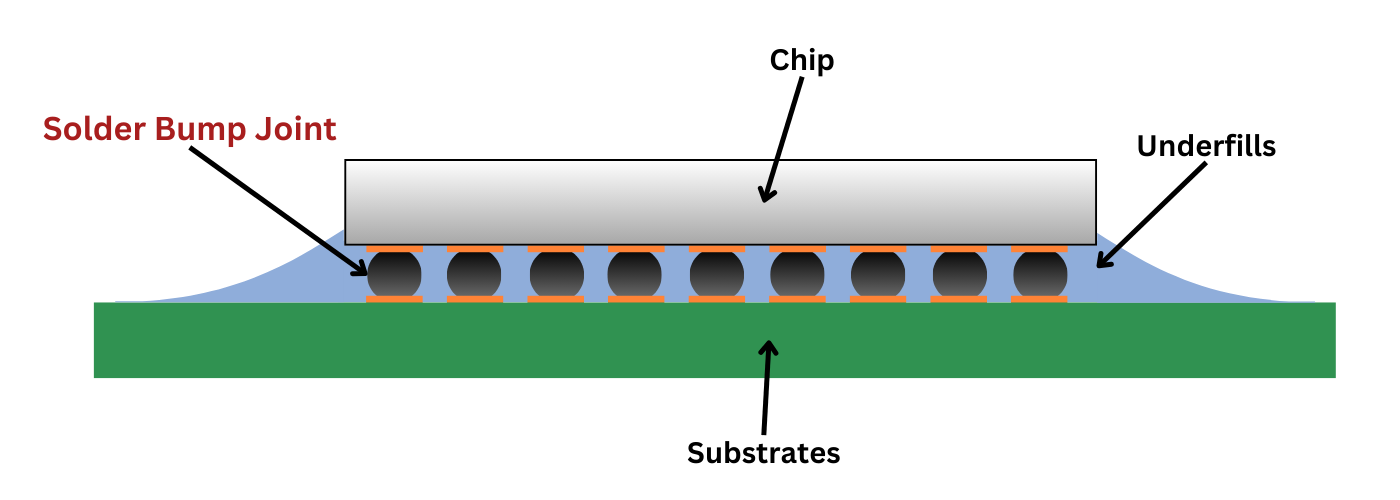 Flip-Chip Packages