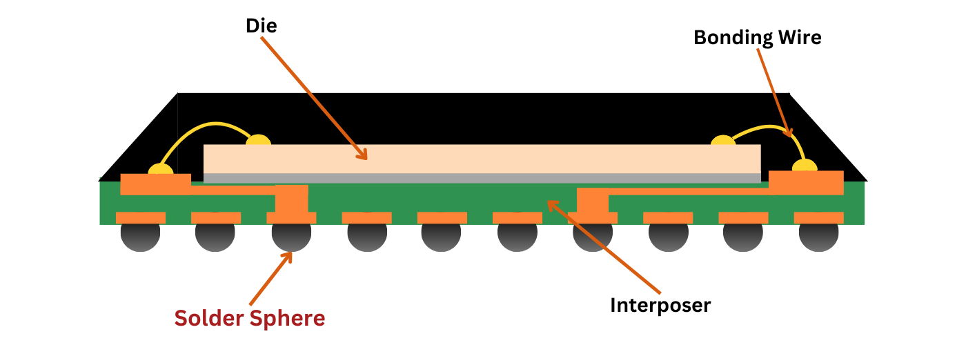 Chip-Scale Packages (CSP)