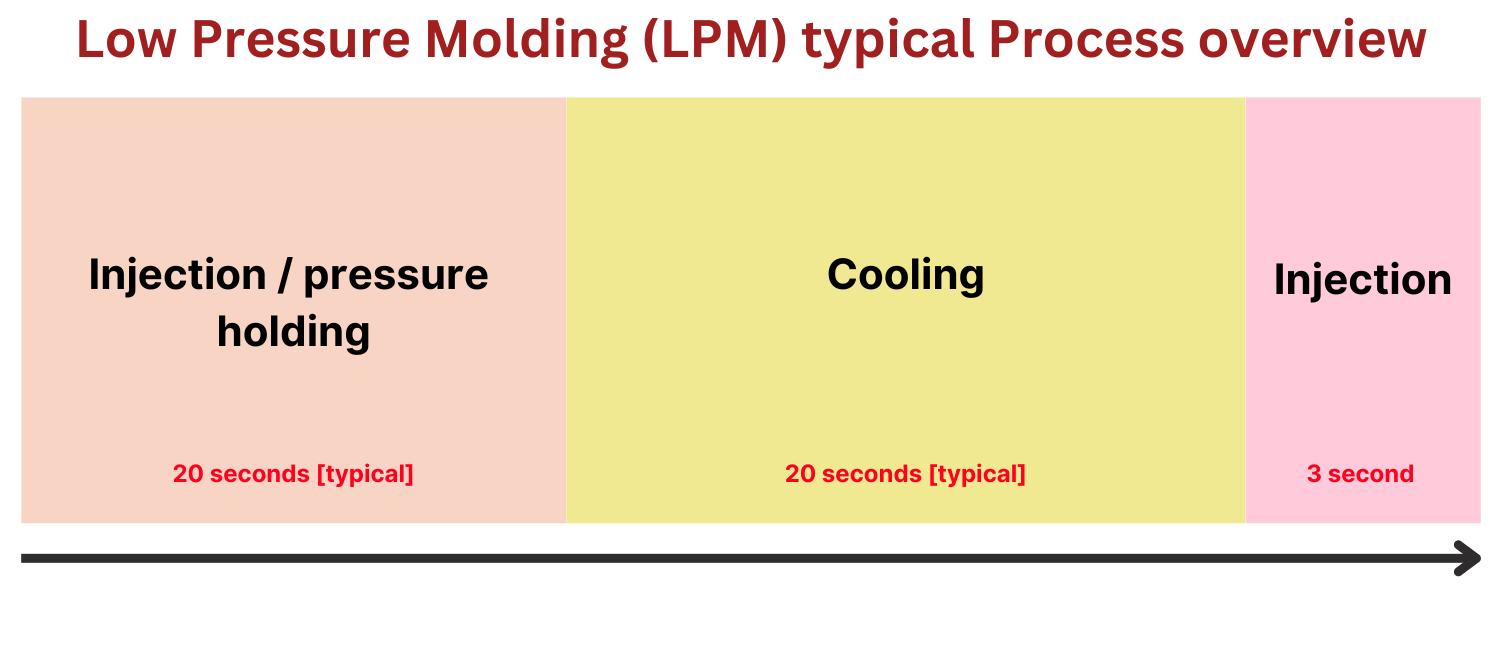 Low pressure molding process overview