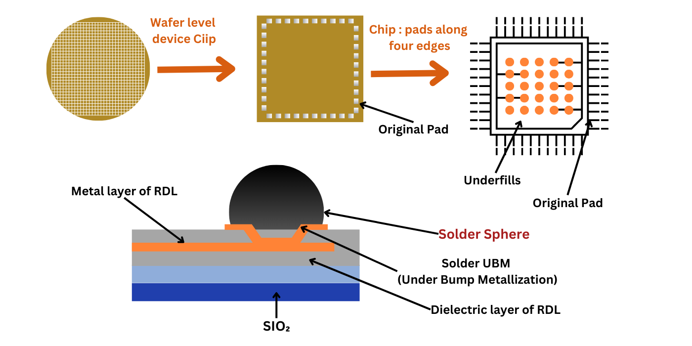 Wafer-Level Chip-Scale Packages (WLCSPs)