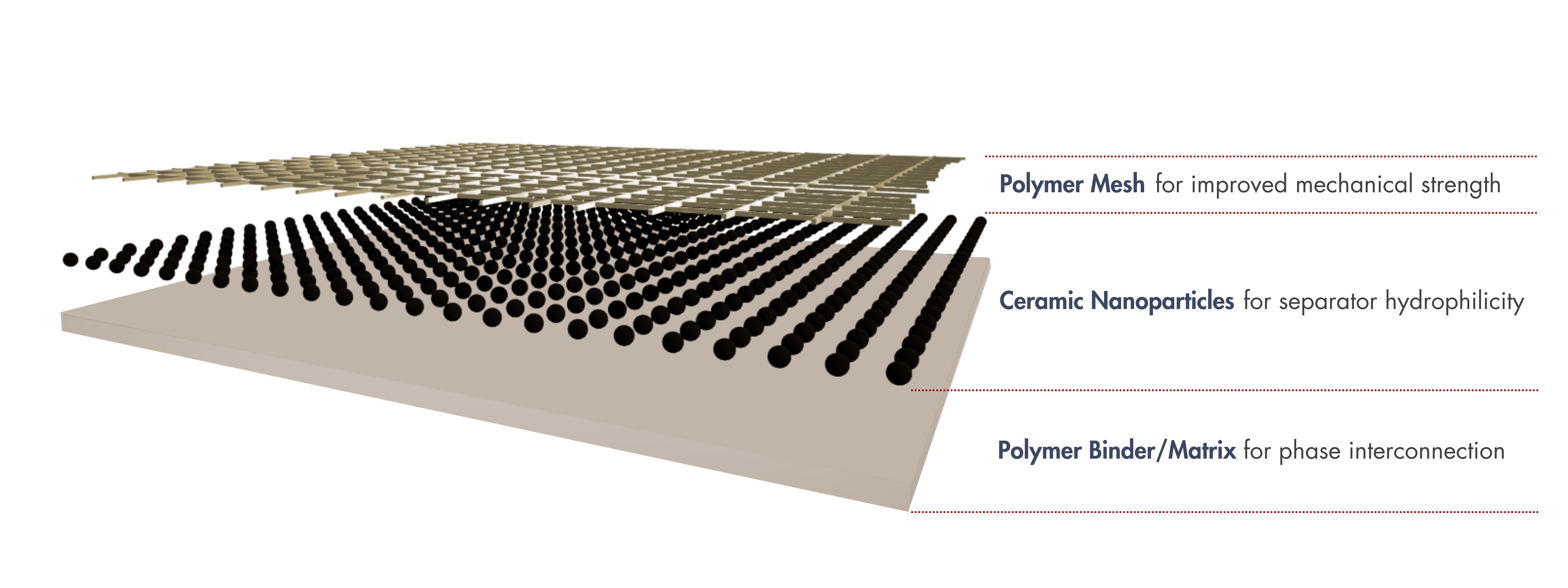 Structure of composite porous separators for alkaline water electrolyzers