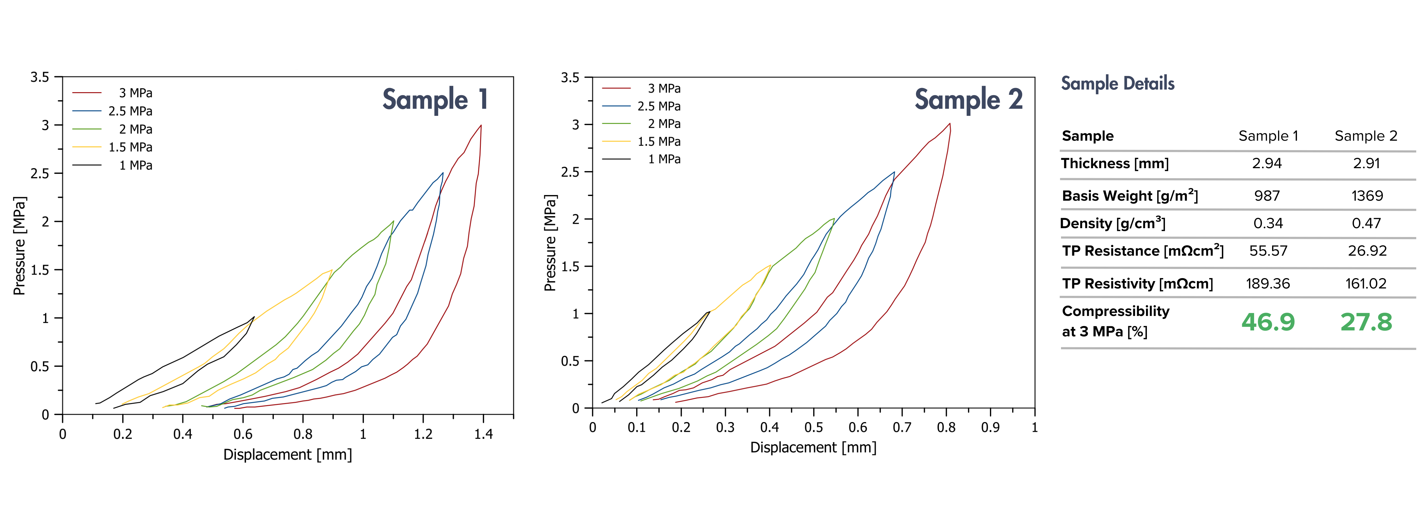 Comparison of two material samples with different compressibility levels