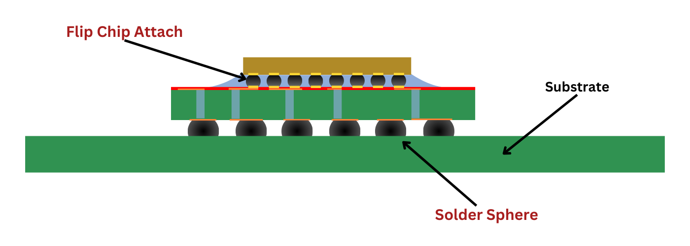 Flip-Chip Ball Grid Array (FCBGA)