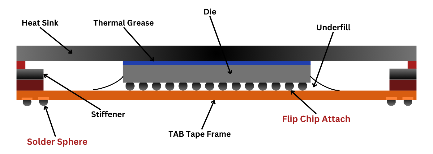 Tape Ball Grid Array (TBGA)