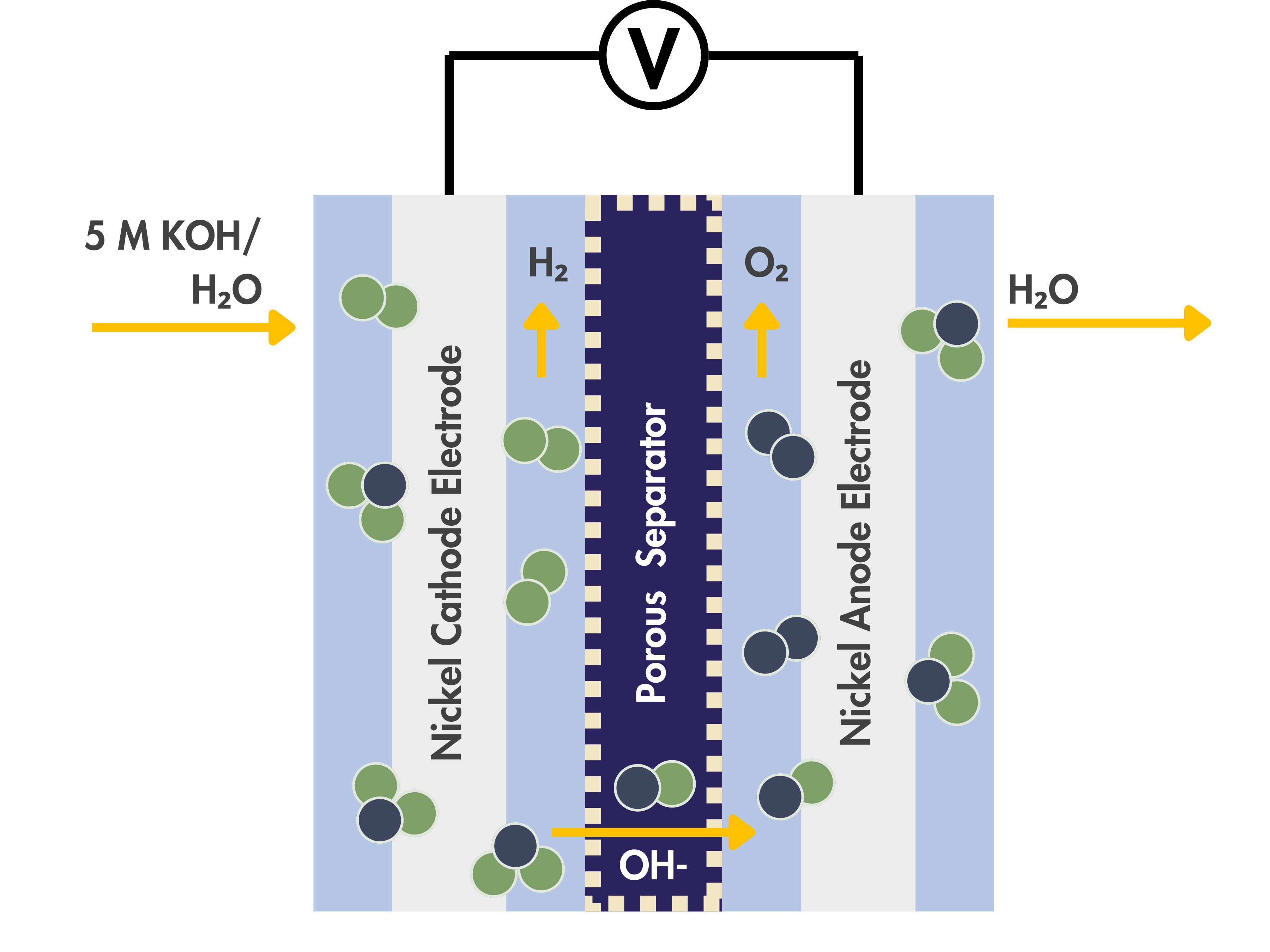 Alkaline Water Electrolyzer Structure