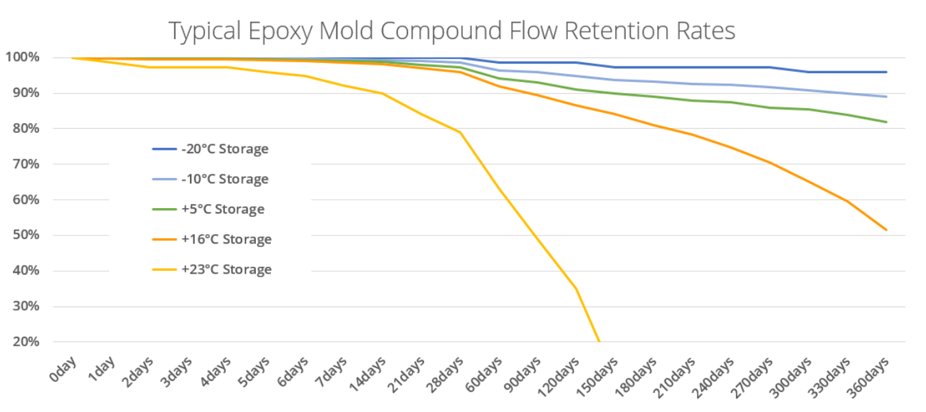 EpoxyMoldingCompoundFlowRetentionRate