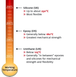 Comparison of temperature resistance of silicones, urethanes, and epoxies potting materials