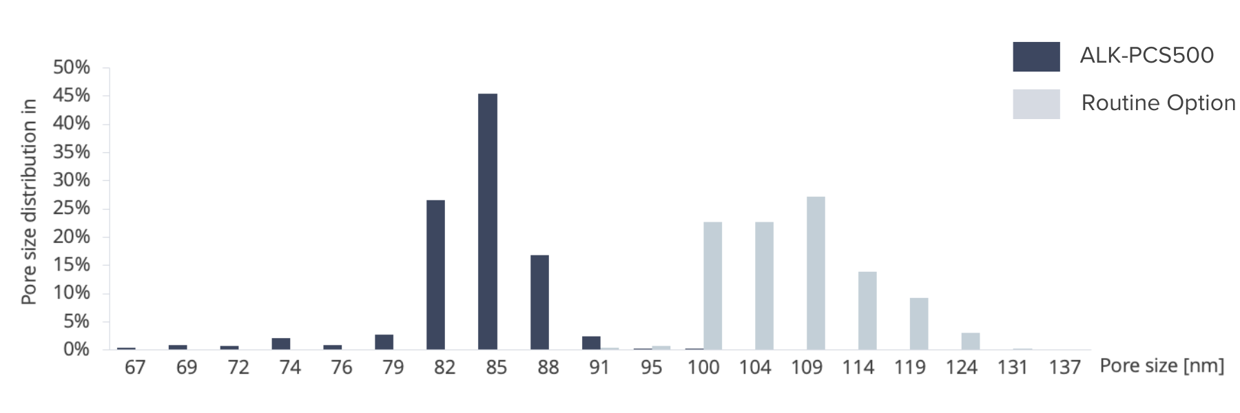 Balanced pore structure for gas barrier performance and moisture retention