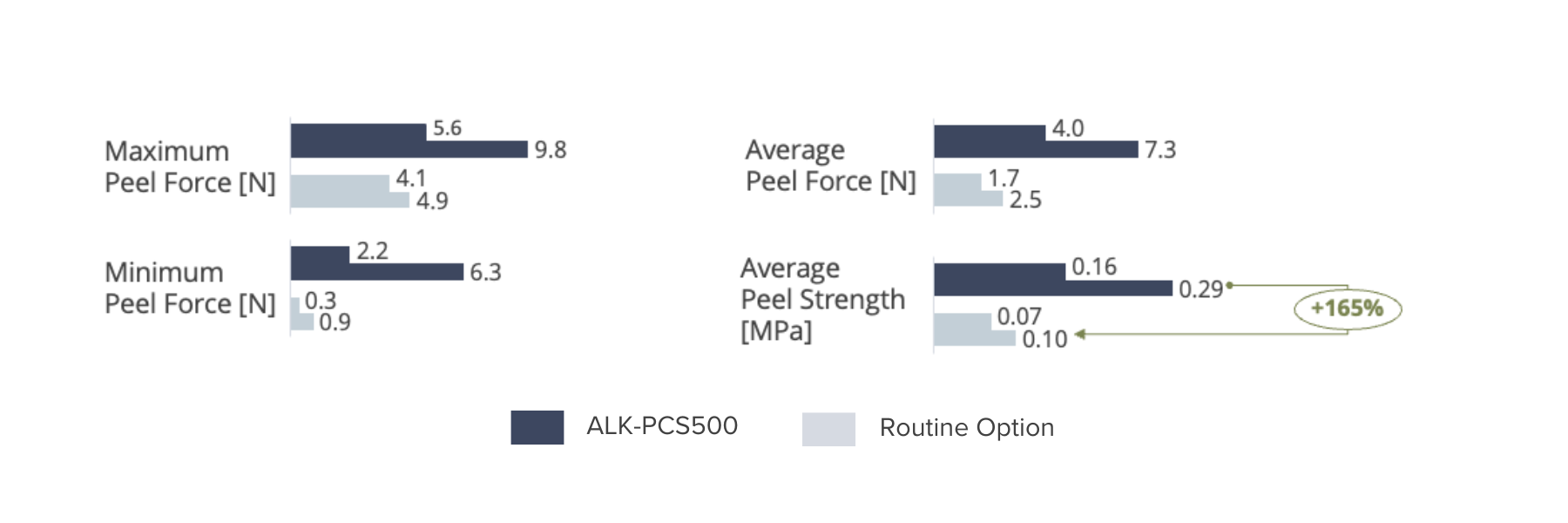 Peel strength comparison illustrating separator integrity