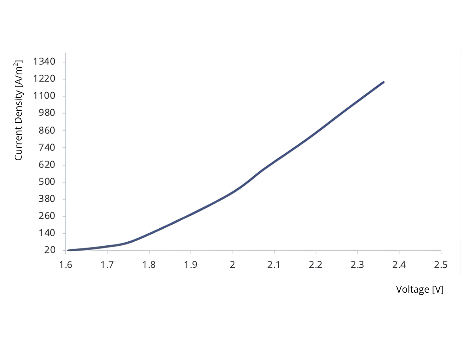 Polarization curve of LINQCELL ALK-PCS500 (30% KOH, 30 °C, 1 bar, Ni mesh anode, CAT-NiAl cathode)