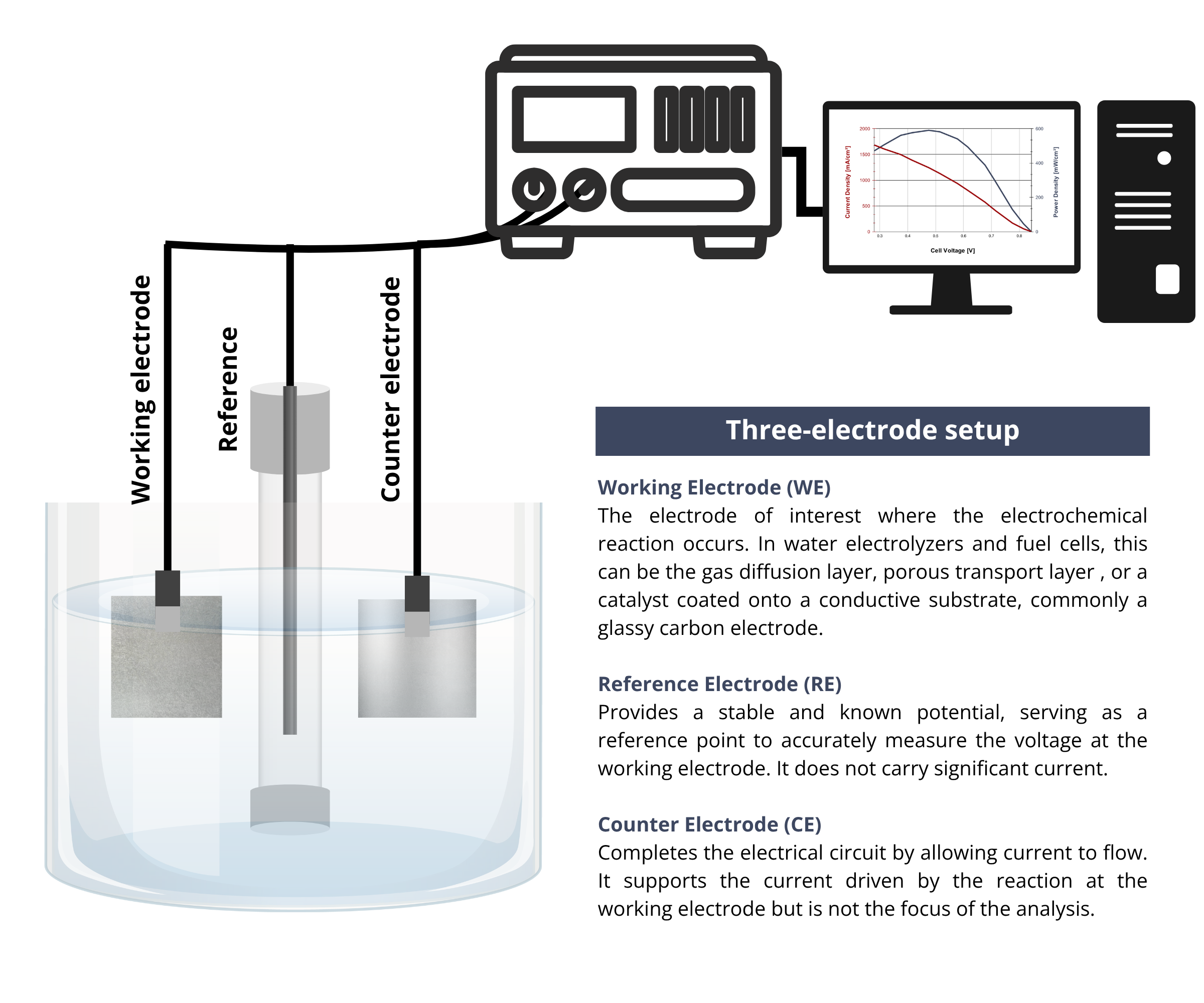 Three-electrode HER test cell layout for CAT-NiMoAl on NWM250