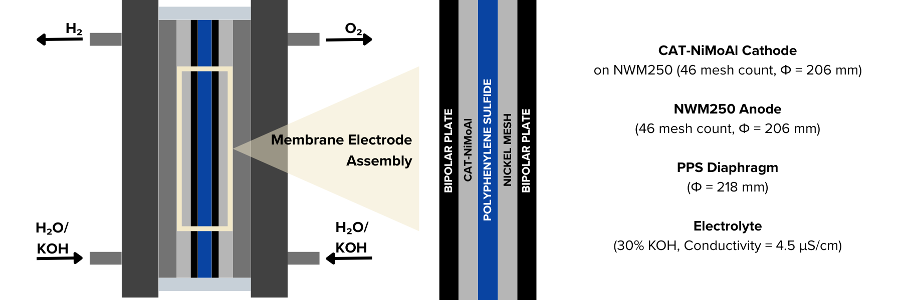 Single cell test setup showing anode, cathode, and diaphragm composing the stack