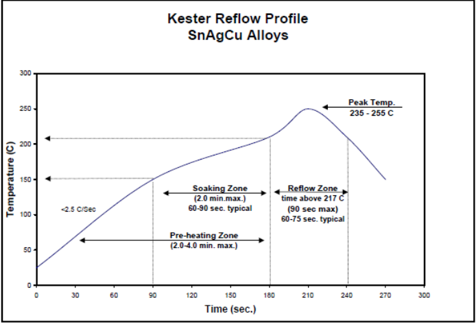 Reflow Profile SnAgCu Alloys