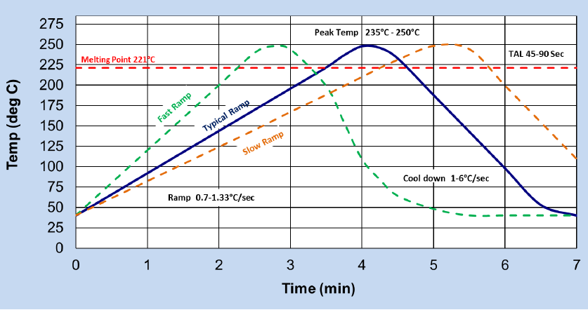 SAC305InnolotStraightRamp