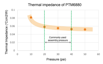 Thermal impedance PTM6880