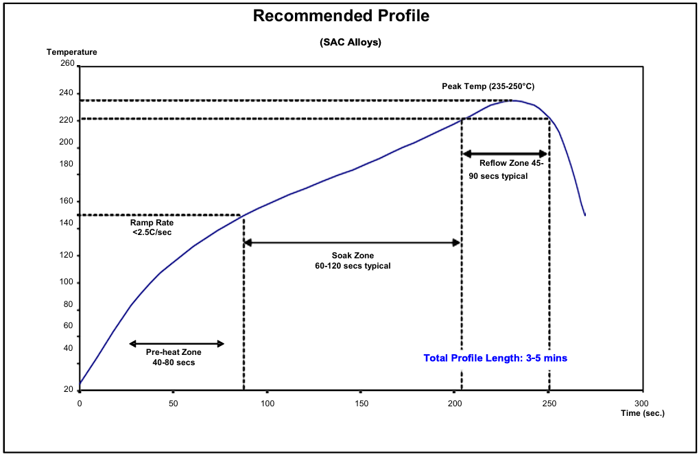 Reflow Profile