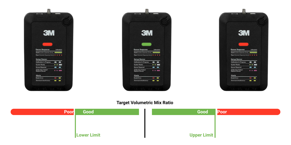 3M Adhesive Mix Monitor indicator lights showing green for in-spec mix and red for out-of-spec mix relative to target volumetric mix ratio limits