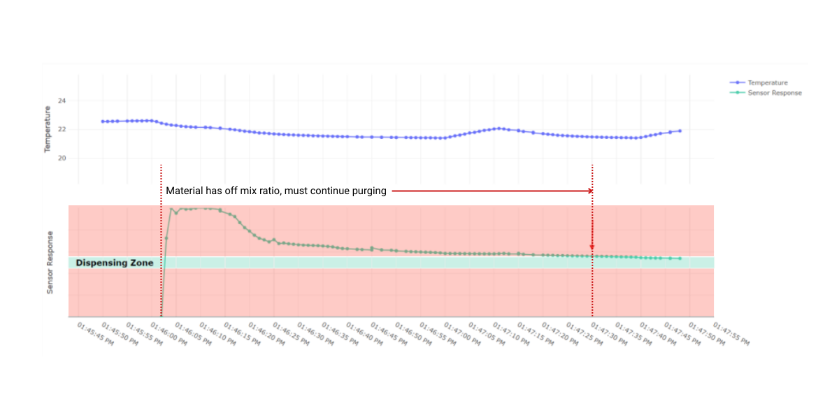Sensor response during start of dispense showing off-ratio material transitioning into the acceptable dispense zone after purging