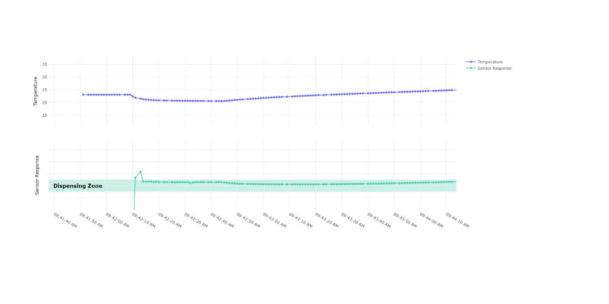 Sensor response during continuous adhesive dispensing showing stable mix ratio within the predefined dispense zone