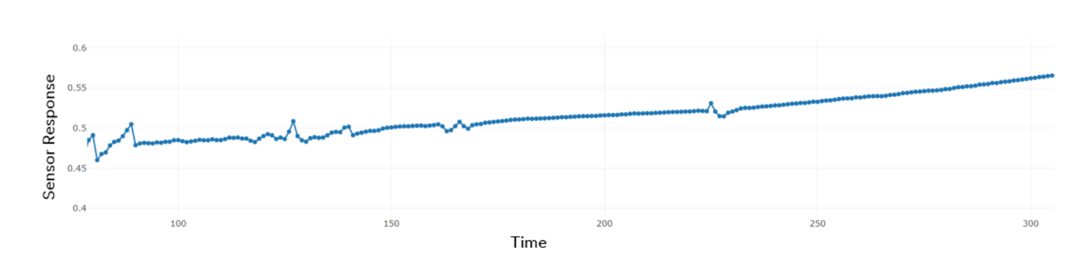 Sensor response trending during continuous dispensing indicating adhesive curing in the static mixer due to low flow rate
