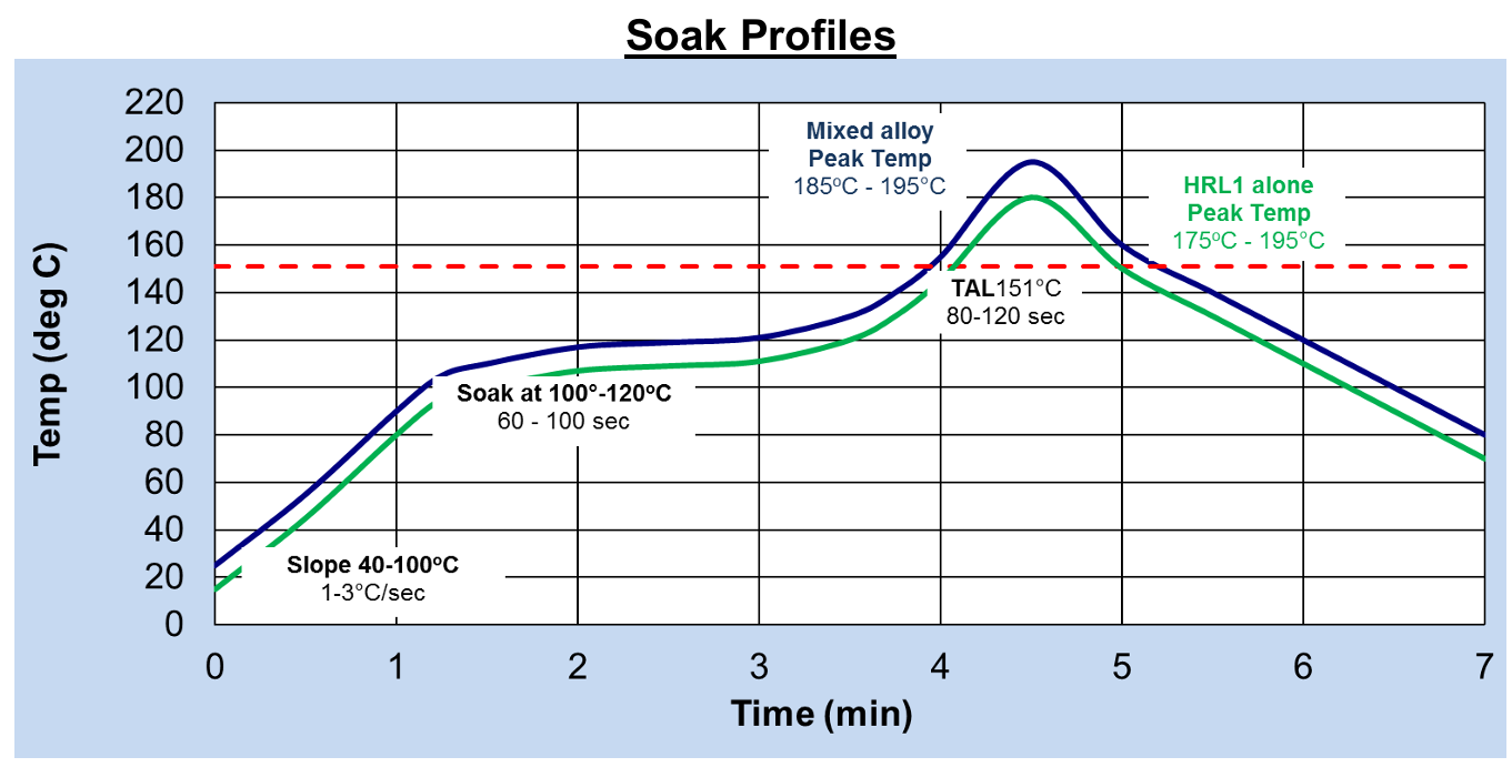 Soak Profile