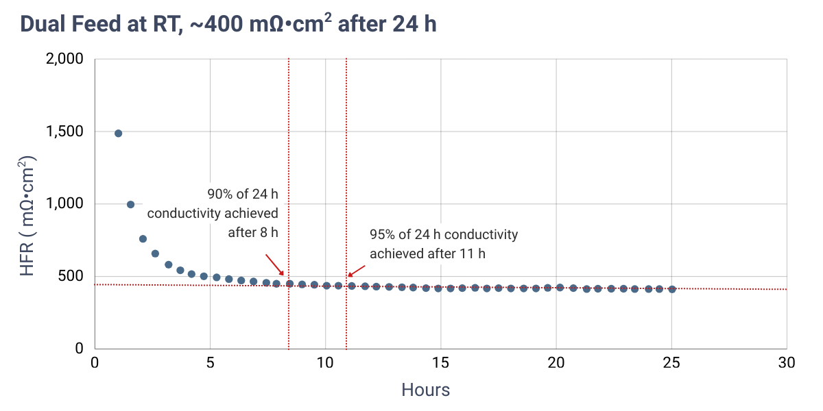 HFR vs time dual feed RT