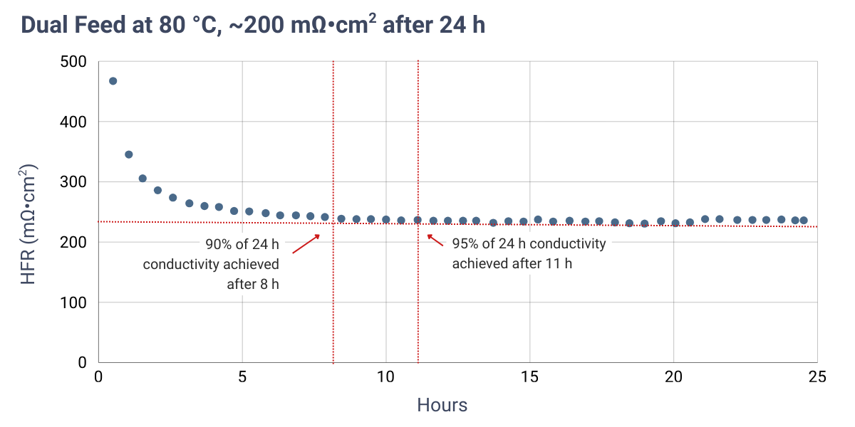 HFR vs time dual feed 80C