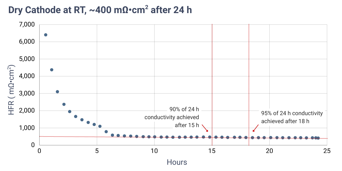 HFR vs time dry cathode RT