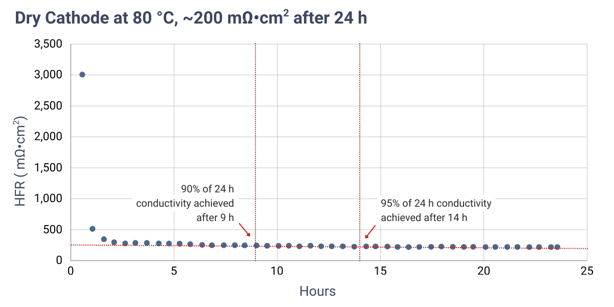 HFR vs time dry cathode 80C
