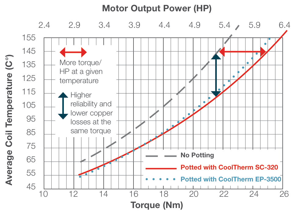 Electric motor performance chart comparing no potting and CoolTherm SC-320