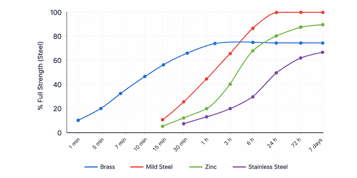 Permabond MH052 strength development on brass, zinc, mild steel, and stainless steel substrates