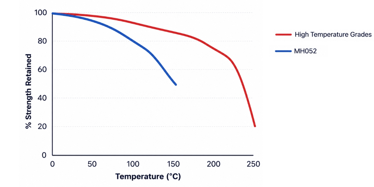 Permabond MH052 hot strength performance